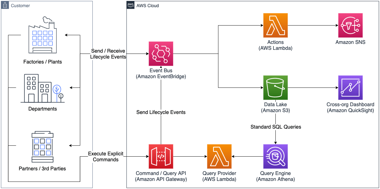 BigQuery vs Athena: Athena Architecture
